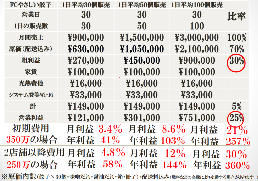 無人餃子販売所「やさしい餃子」 | 副業に最適な無人販売ビジネスに迫る