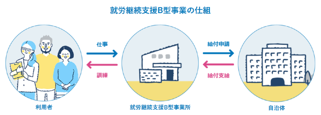 夢尊ワークス | 社会性の高い就労継続支援事業でFC開業