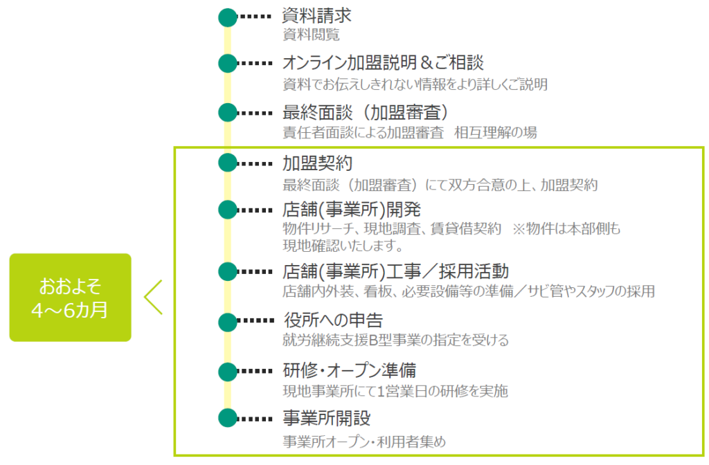 夢尊ワークス | 社会性の高い就労継続支援事業でFC開業