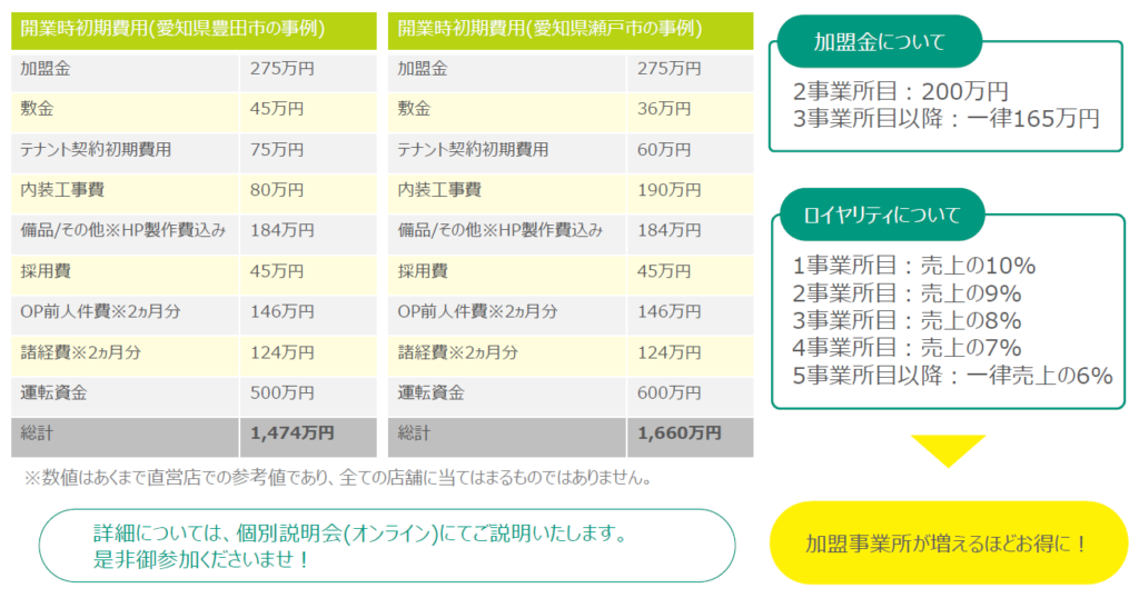 夢尊ワークス | 社会性の高い就労継続支援事業でFC開業