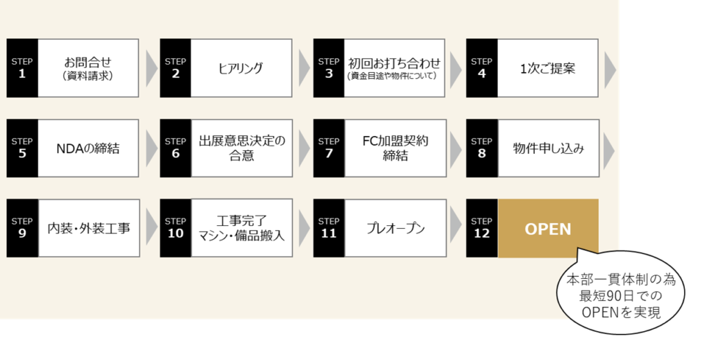 ワールドプラス | 健康ニーズに応えた手離れの良いフィットネスビジネスに迫る