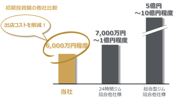 ワールドプラス | 健康ニーズに応えた手離れの良いフィットネスビジネスに迫る